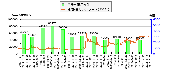 と株価との比較