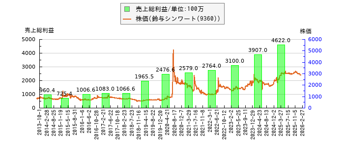 と株価との比較