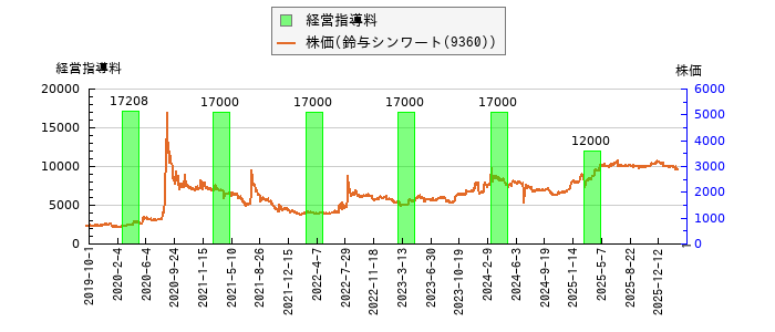 と株価との比較