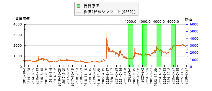 と株価との比較