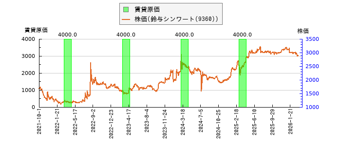と株価との比較