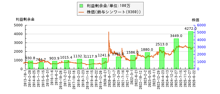 と株価との比較