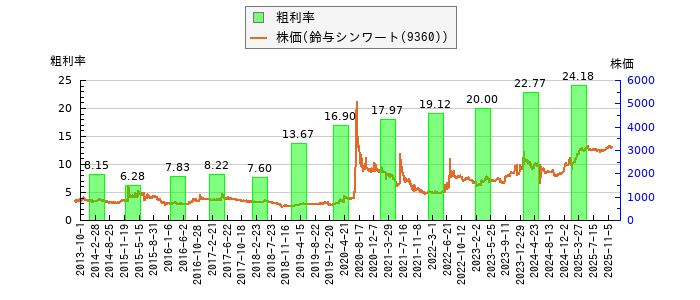 と株価との比較