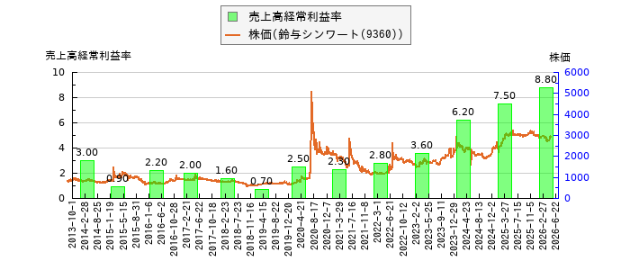 と株価との比較