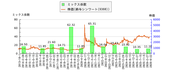 と株価との比較