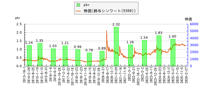 と株価との比較