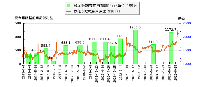 と株価との比較