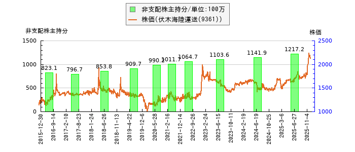 と株価との比較
