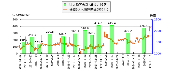 と株価との比較