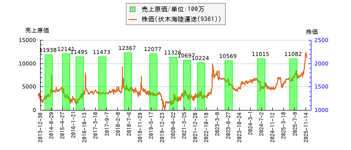 と株価との比較