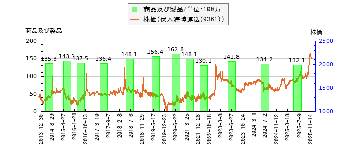 と株価との比較