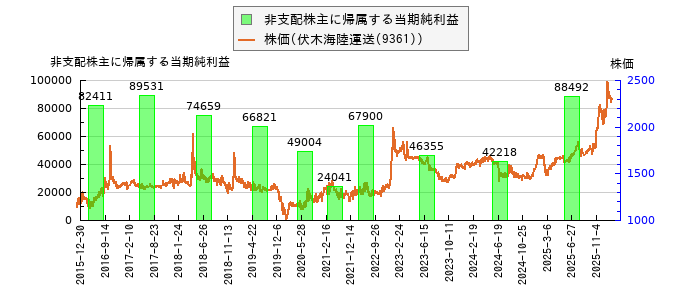 と株価との比較