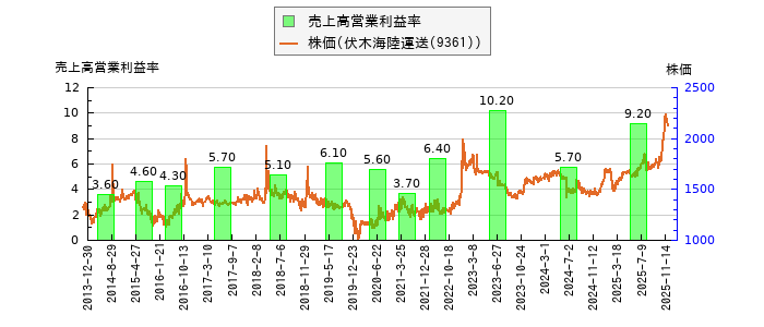 と株価との比較