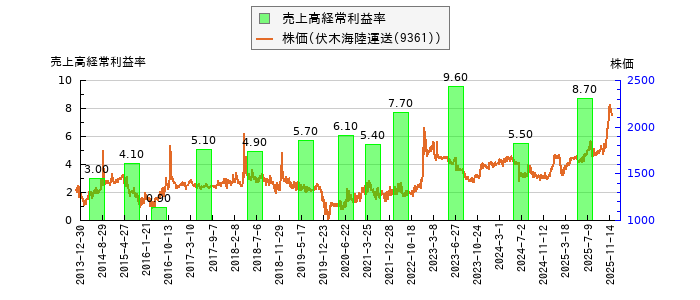 と株価との比較