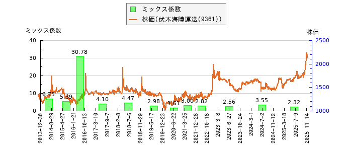 と株価との比較