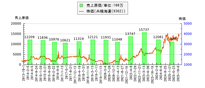 と株価との比較