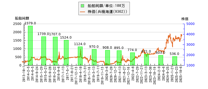 と株価との比較