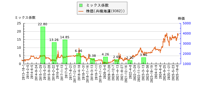 と株価との比較