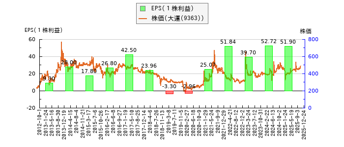 と株価との比較