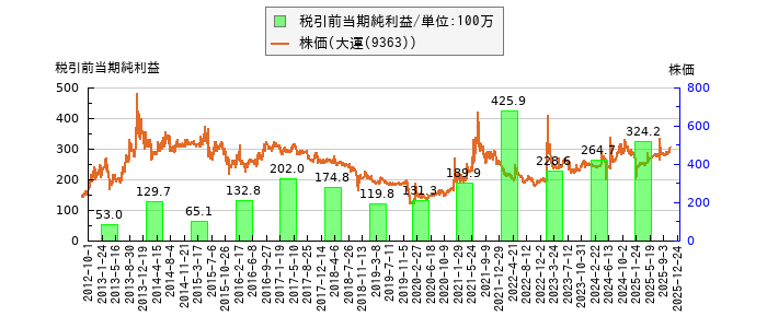 と株価との比較