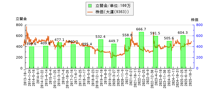 と株価との比較