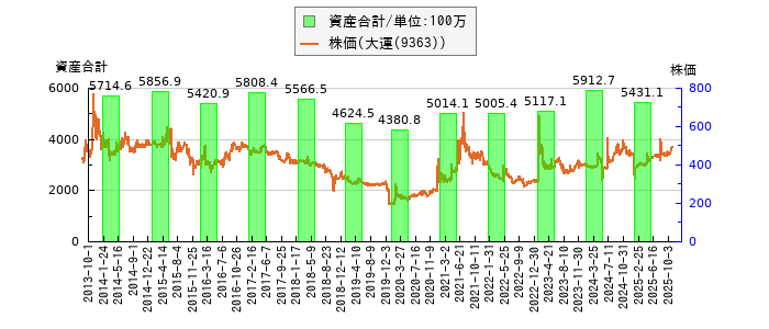 と株価との比較