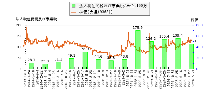 と株価との比較