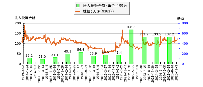 と株価との比較