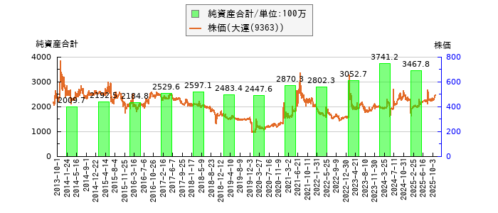 と株価との比較