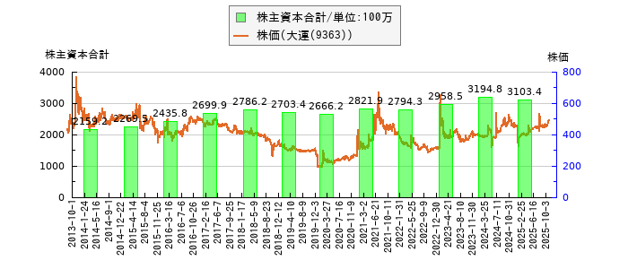 と株価との比較