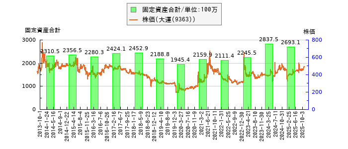 と株価との比較
