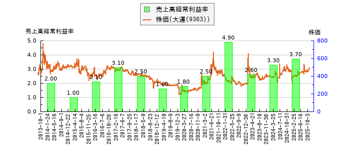 と株価との比較
