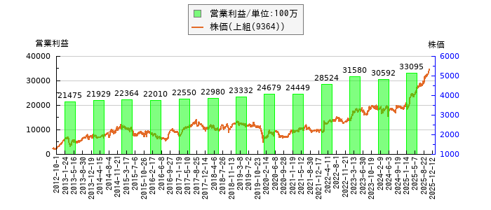 と株価との比較