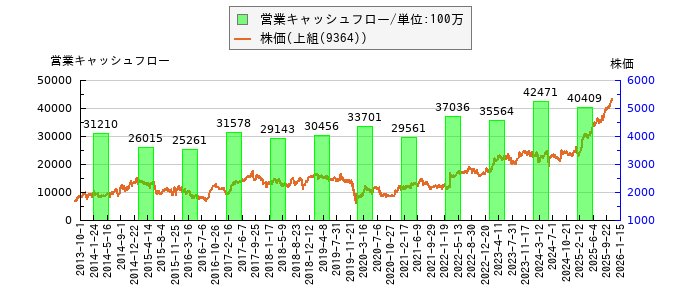 と株価との比較