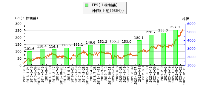 と株価との比較