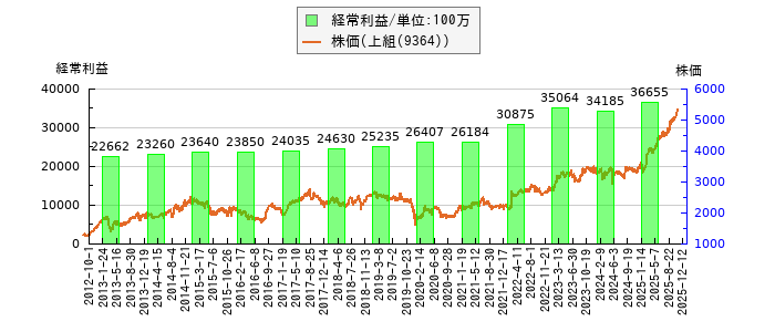 と株価との比較