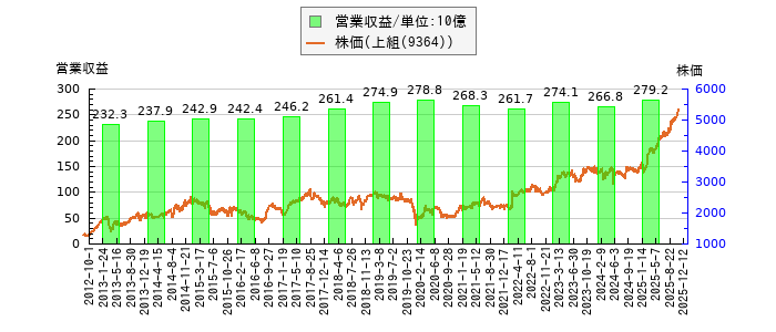 と株価との比較