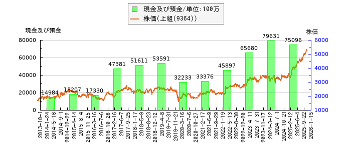 と株価との比較