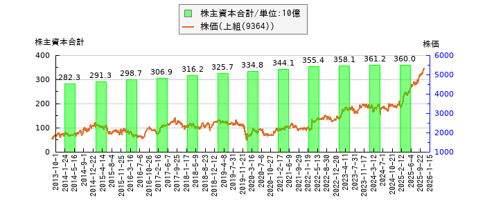 と株価との比較