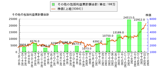 と株価との比較