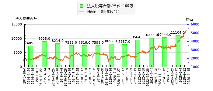 と株価との比較