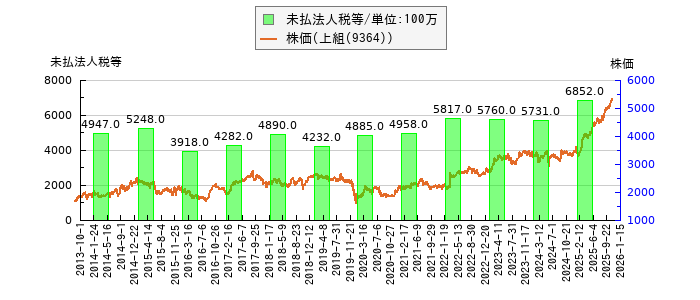 と株価との比較