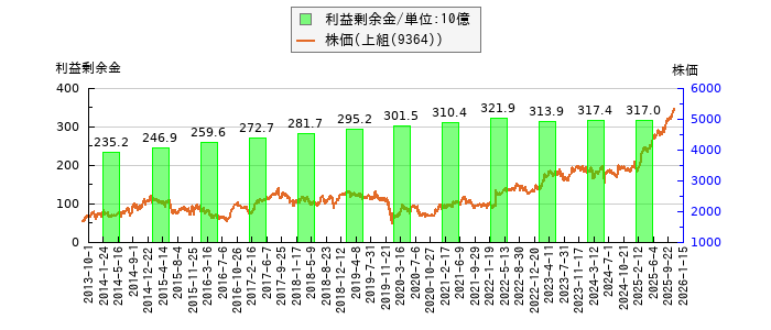 と株価との比較