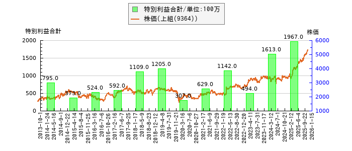 と株価との比較