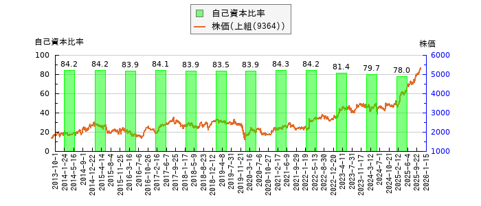 と株価との比較