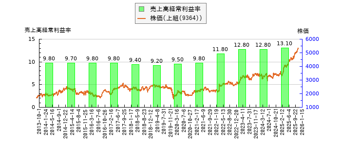 と株価との比較