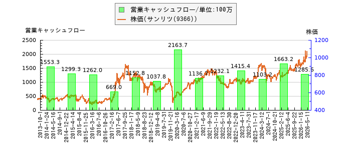 と株価との比較