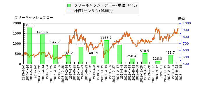 と株価との比較