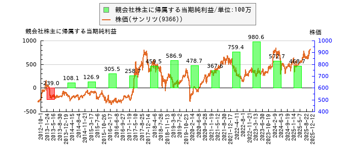 と株価との比較