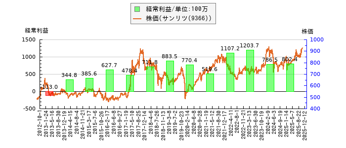 と株価との比較